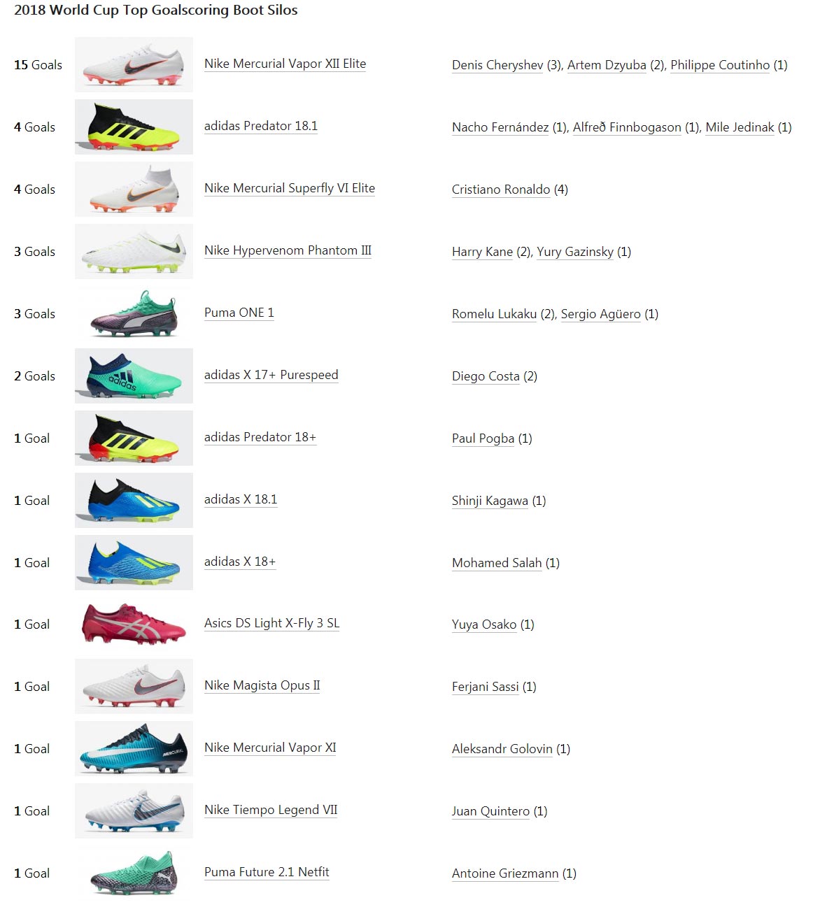 Best football 2025 boots 2018